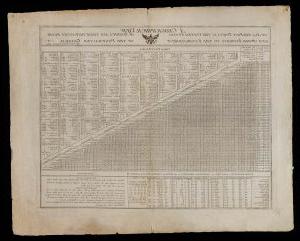 1796 chart displaying the distances between postal towns of the original 13 US colonies